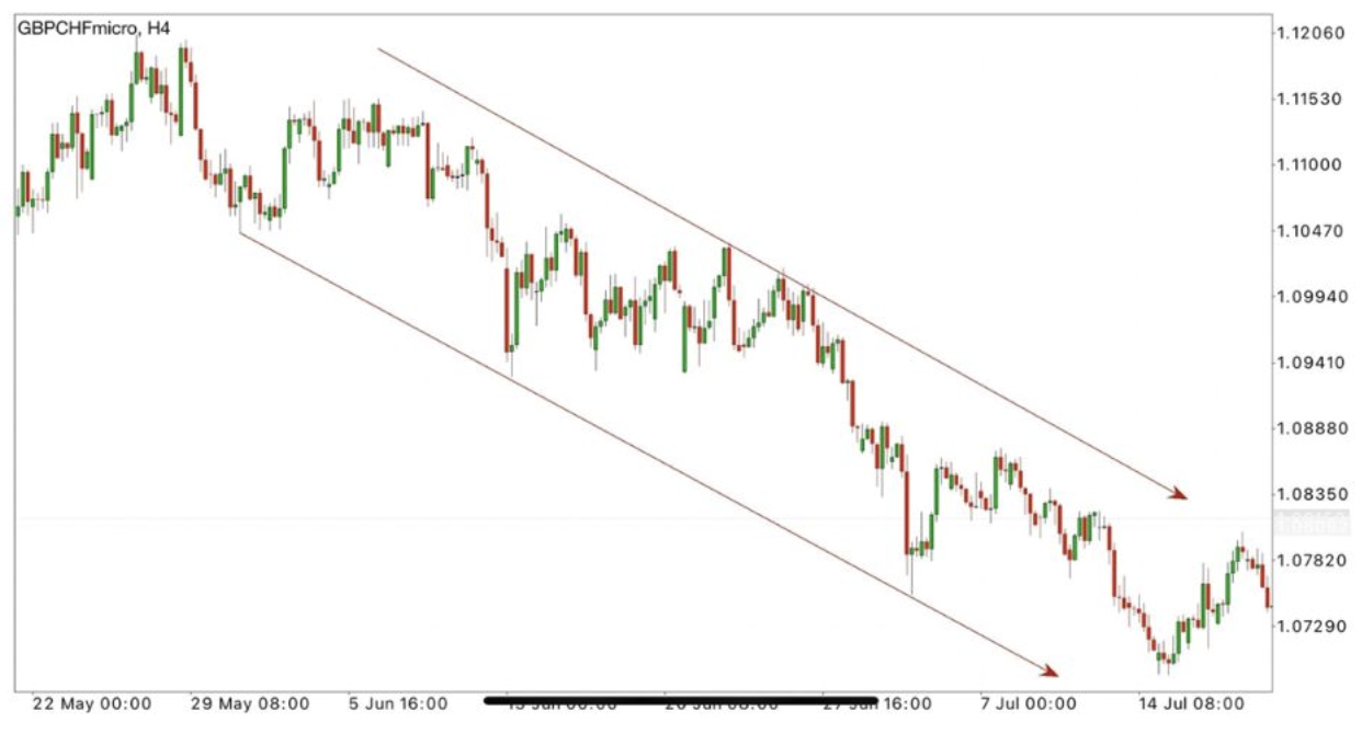 Gráfico de Tendencia Bajista con LH y LL